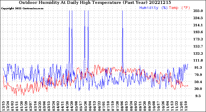 Milwaukee Weather Outdoor Humidity<br>At Daily High<br>Temperature<br>(Past Year)