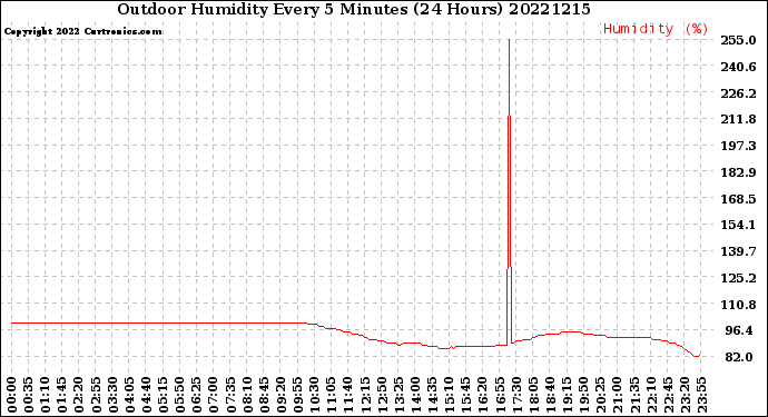 Milwaukee Weather Outdoor Humidity<br>Every 5 Minutes<br>(24 Hours)