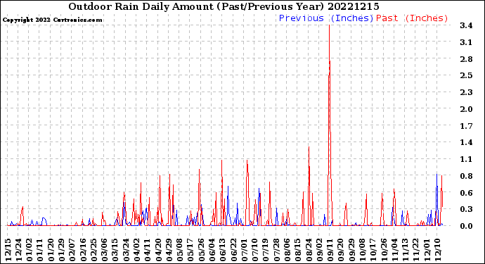 Milwaukee Weather Outdoor Rain<br>Daily Amount<br>(Past/Previous Year)