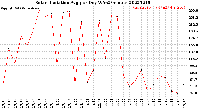 Milwaukee Weather Solar Radiation<br>Avg per Day W/m2/minute