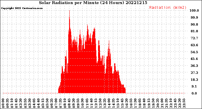 Milwaukee Weather Solar Radiation<br>per Minute<br>(24 Hours)