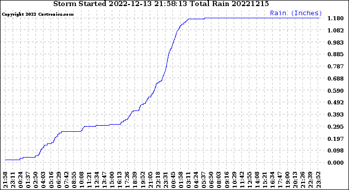 Milwaukee Weather Storm<br>Started 2022-12-13 21:58:13<br>Total Rain