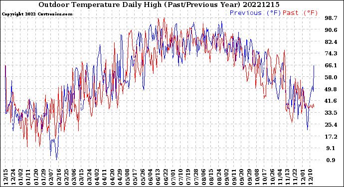 Milwaukee Weather Outdoor Temperature<br>Daily High<br>(Past/Previous Year)