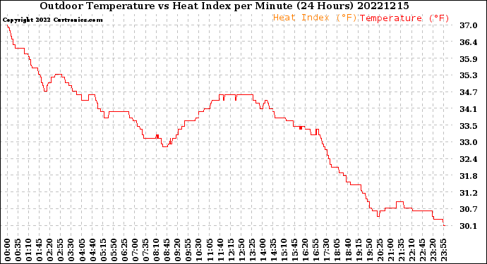 Milwaukee Weather Outdoor Temperature<br>vs Heat Index<br>per Minute<br>(24 Hours)