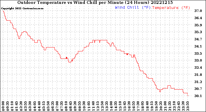 Milwaukee Weather Outdoor Temperature<br>vs Wind Chill<br>per Minute<br>(24 Hours)