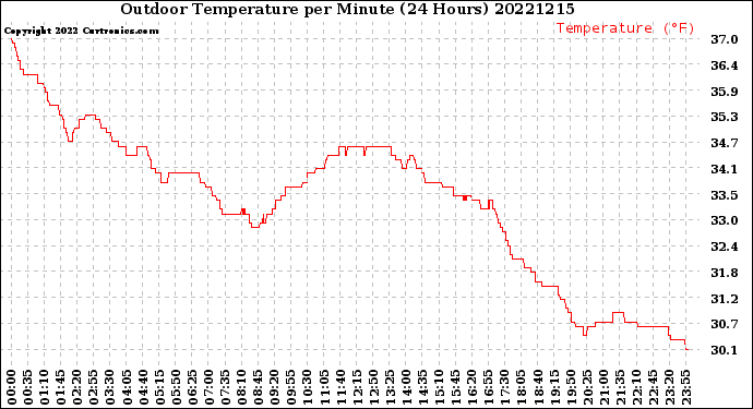 Milwaukee Weather Outdoor Temperature<br>per Minute<br>(24 Hours)