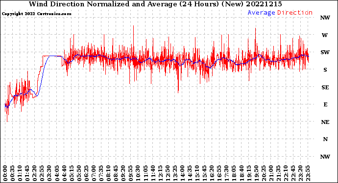 Milwaukee Weather Wind Direction<br>Normalized and Average<br>(24 Hours) (New)