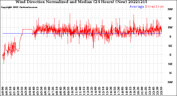 Milwaukee Weather Wind Direction<br>Normalized and Median<br>(24 Hours) (New)