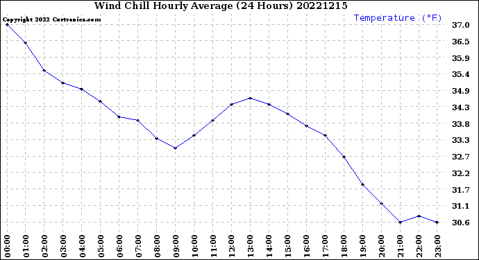 Milwaukee Weather Wind Chill<br>Hourly Average<br>(24 Hours)