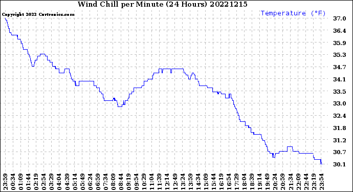 Milwaukee Weather Wind Chill<br>per Minute<br>(24 Hours)