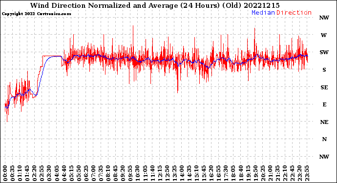 Milwaukee Weather Wind Direction<br>Normalized and Average<br>(24 Hours) (Old)