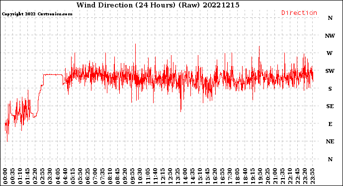 Milwaukee Weather Wind Direction<br>(24 Hours) (Raw)