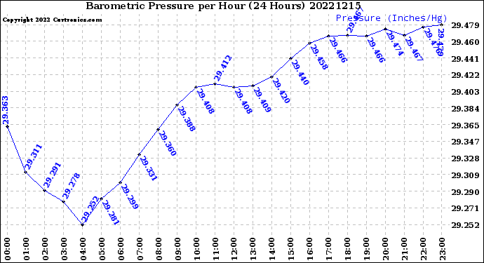 Milwaukee Weather Barometric Pressure<br>per Hour<br>(24 Hours)