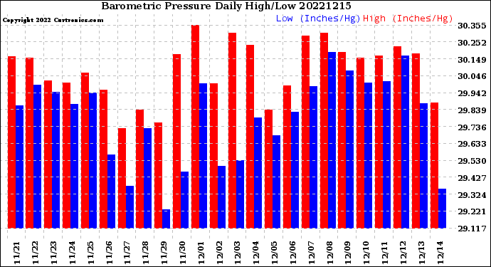 Milwaukee Weather Barometric Pressure<br>Daily High/Low