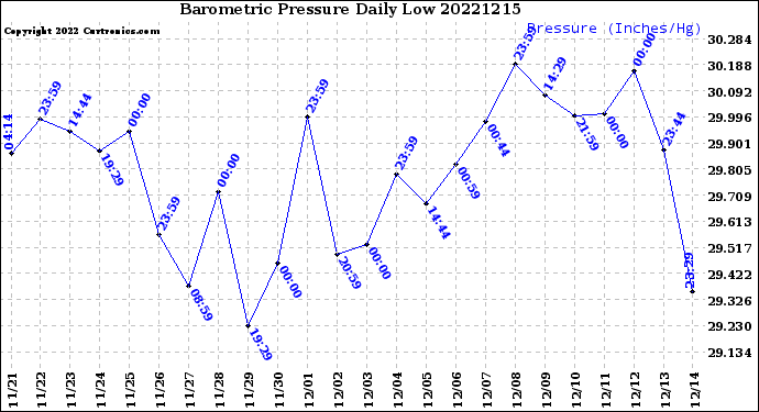 Milwaukee Weather Barometric Pressure<br>Daily Low
