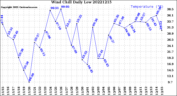 Milwaukee Weather Wind Chill<br>Daily Low