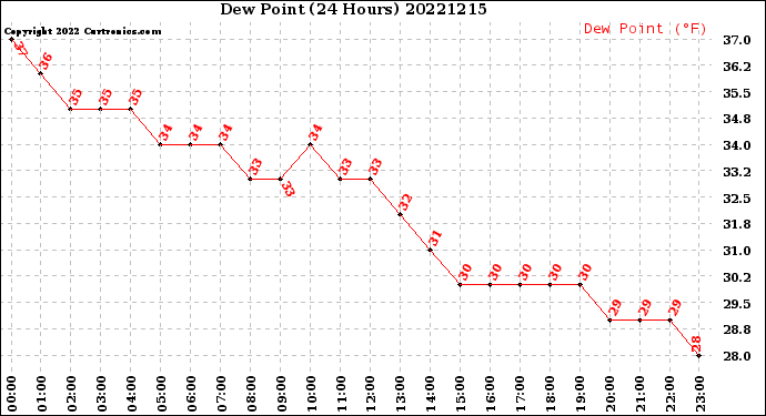 Milwaukee Weather Dew Point<br>(24 Hours)