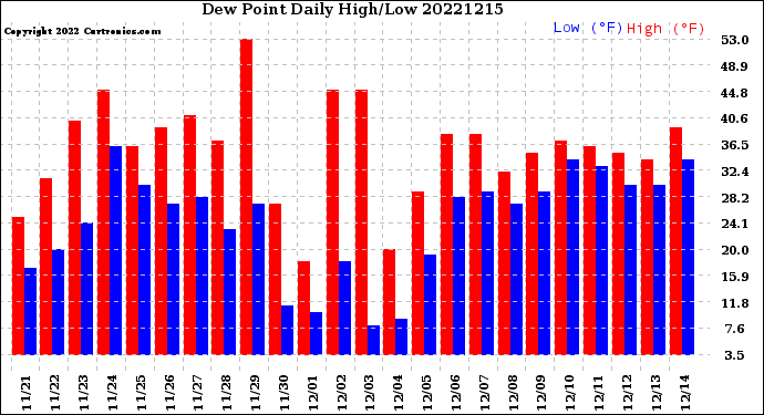 Milwaukee Weather Dew Point<br>Daily High/Low