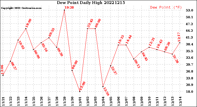 Milwaukee Weather Dew Point<br>Daily High