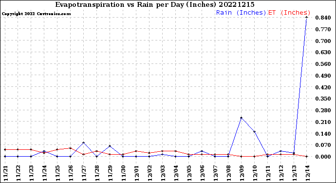 Milwaukee Weather Evapotranspiration<br>vs Rain per Day<br>(Inches)