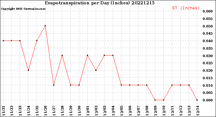 Milwaukee Weather Evapotranspiration<br>per Day (Inches)