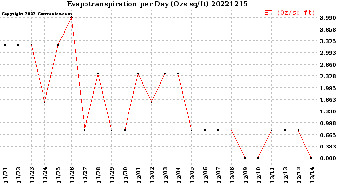 Milwaukee Weather Evapotranspiration<br>per Day (Ozs sq/ft)