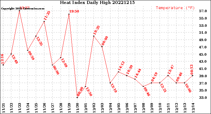 Milwaukee Weather Heat Index<br>Daily High