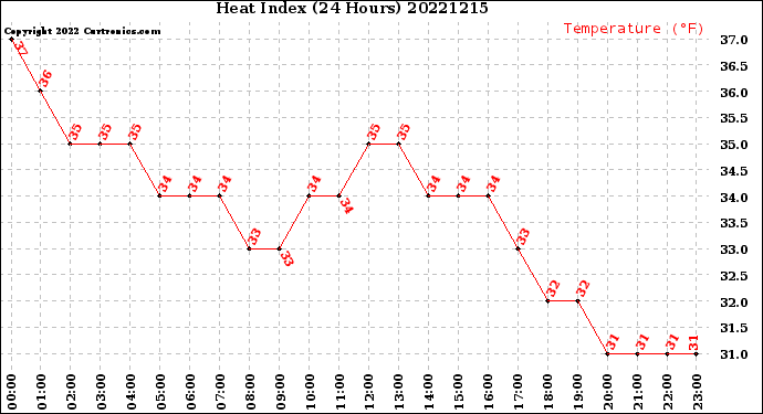 Milwaukee Weather Heat Index<br>(24 Hours)
