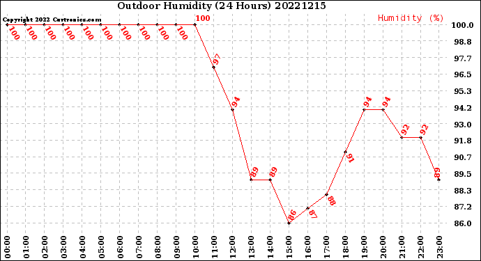 Milwaukee Weather Outdoor Humidity<br>(24 Hours)