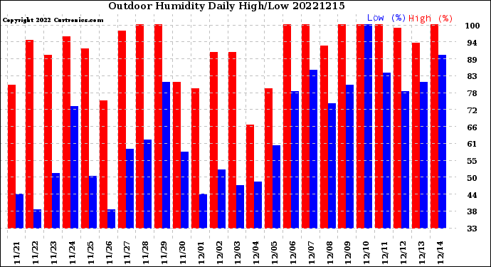 Milwaukee Weather Outdoor Humidity<br>Daily High/Low