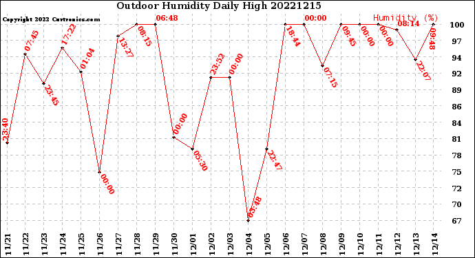 Milwaukee Weather Outdoor Humidity<br>Daily High
