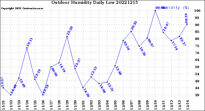 Milwaukee Weather Outdoor Humidity<br>Daily Low