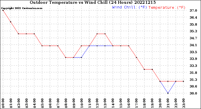Milwaukee Weather Outdoor Temperature<br>vs Wind Chill<br>(24 Hours)