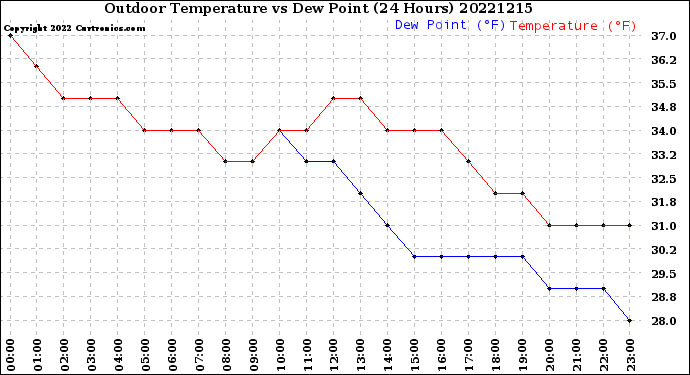 Milwaukee Weather Outdoor Temperature<br>vs Dew Point<br>(24 Hours)