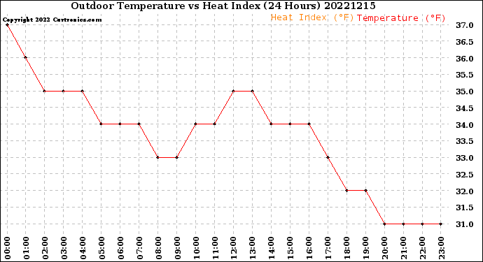 Milwaukee Weather Outdoor Temperature<br>vs Heat Index<br>(24 Hours)