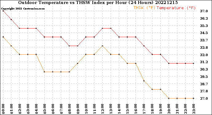 Milwaukee Weather Outdoor Temperature<br>vs THSW Index<br>per Hour<br>(24 Hours)