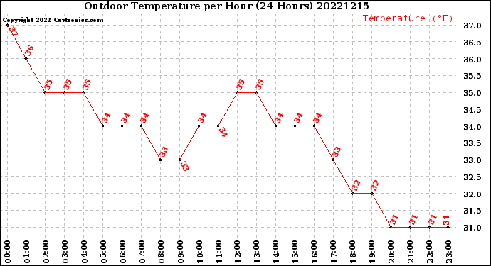 Milwaukee Weather Outdoor Temperature<br>per Hour<br>(24 Hours)