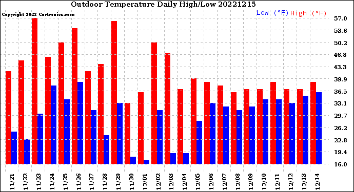 Milwaukee Weather Outdoor Temperature<br>Daily High/Low