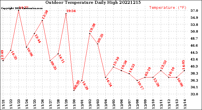 Milwaukee Weather Outdoor Temperature<br>Daily High