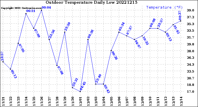 Milwaukee Weather Outdoor Temperature<br>Daily Low