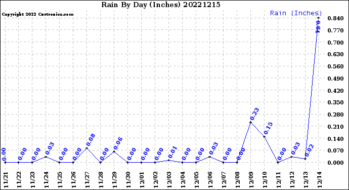 Milwaukee Weather Rain<br>By Day<br>(Inches)