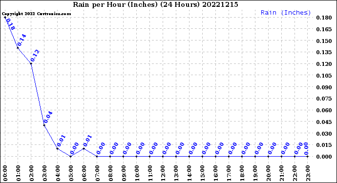 Milwaukee Weather Rain<br>per Hour<br>(Inches)<br>(24 Hours)