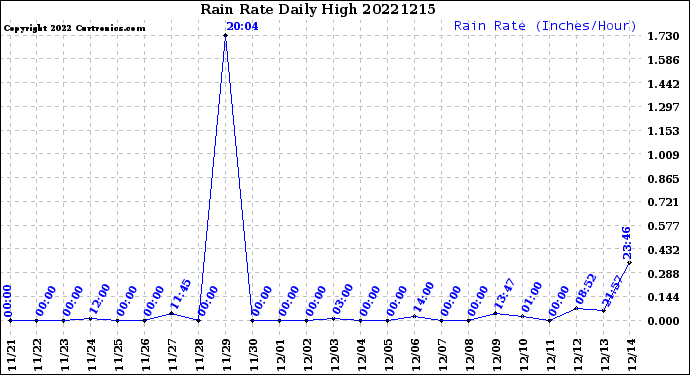 Milwaukee Weather Rain Rate<br>Daily High