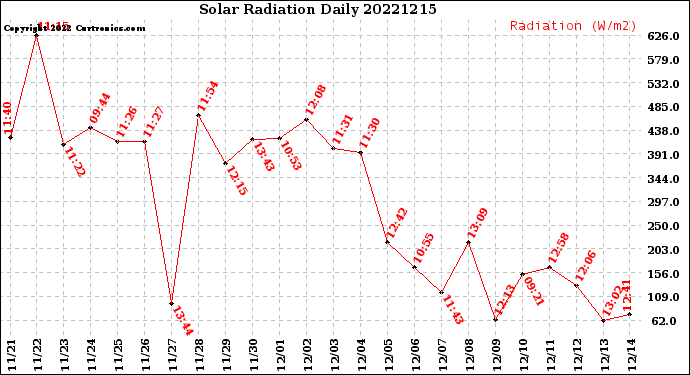 Milwaukee Weather Solar Radiation<br>Daily