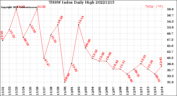Milwaukee Weather THSW Index<br>Daily High