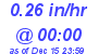 Milwaukee Weather Rain Rate Today