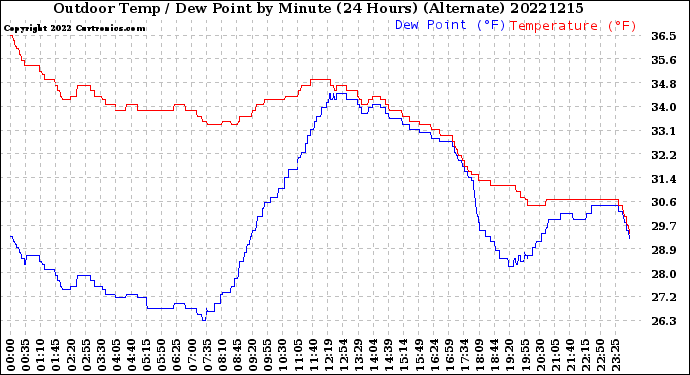 Milwaukee Weather Outdoor Temp / Dew Point<br>by Minute<br>(24 Hours) (Alternate)