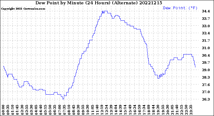 Milwaukee Weather Dew Point<br>by Minute<br>(24 Hours) (Alternate)
