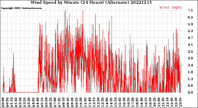 Milwaukee Weather Wind Speed<br>by Minute<br>(24 Hours) (Alternate)