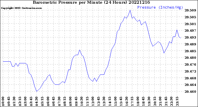 Milwaukee Weather Barometric Pressure<br>per Minute<br>(24 Hours)